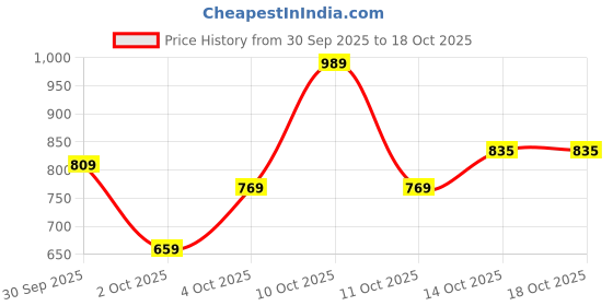 flipkart.com park avenue Men Regular Fit Beige Polyester Trousers park avenue Price History Graph from 30 Sep 2025 to 18 Oct 2025