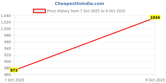 flipkart.com park avenue Men Regular Fit Beige Polyester Trousers park avenue Price History Graph from 7 Oct 2025 to 9 Oct 2025