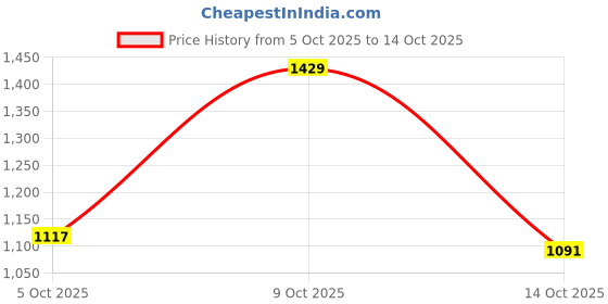 flipkart.com van heusen Men Regular Fit Beige Polyester Trousers van heusen Price History Graph from 5 Oct 2025 to 14 Oct 2025