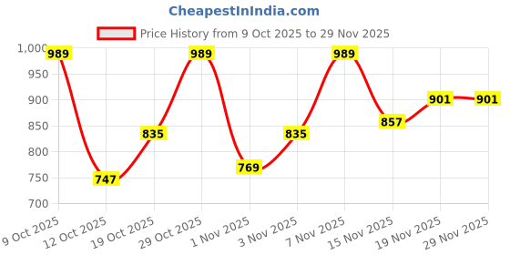 flipkart.com raymond Men Regular Fit Beige Polyester Trousers raymond Price History Graph from 9 Oct 2025 to 28 Nov 2025