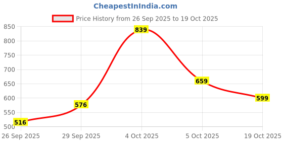 flipkart.com campus sutra Men Regular Fit Beige Pure Cotton Trousers campus sutra Price History Graph from 26 Sep 2025 to 19 Oct 2025