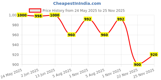flipkart.com mchenry Men Regular Fit Beige Viscose Rayon Trousers mchenry Price History Graph from 24 May 2025 to 25 Nov 2025