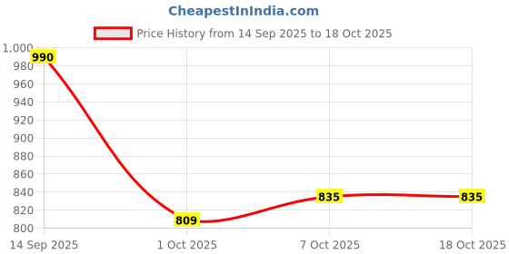 flipkart.com park avenue Men Regular Fit Beige Viscose Rayon Trousers park avenue Price History Graph from 14 Sep 2025 to 17 Oct 2025