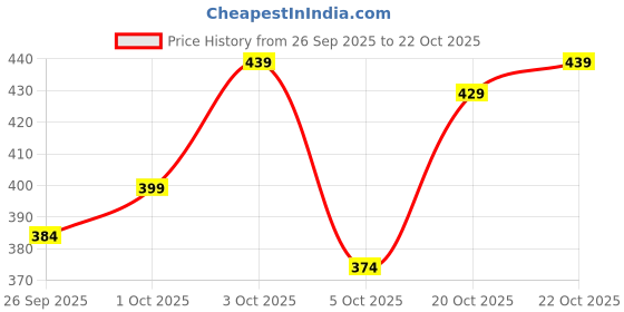 flipkart.com el cielo Men Regular Fit Black Cotton Blend Trousers el cielo Price History Graph from 26 Sep 2025 to 22 Oct 2025