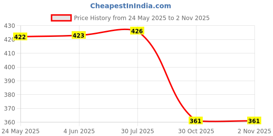 flipkart.com srey Men Regular Fit Black Cotton Blend Trousers srey Price History Graph from 24 May 2025 to 1 Nov 2025
