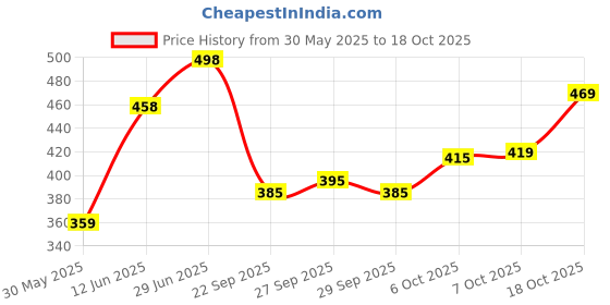 flipkart.com streetvibes Men Regular Fit Black Cotton Blend Trousers streetvibes Price History Graph from 30 May 2025 to 18 Oct 2025
