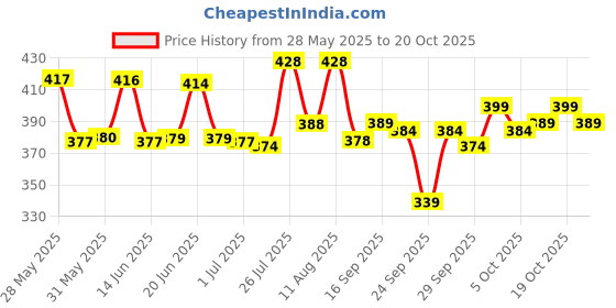 flipkart.com cyphus Men Regular Fit Black Cotton Blend Trousers cyphus Price History Graph from 28 May 2025 to 20 Oct 2025