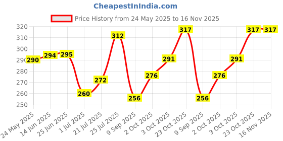 flipkart.com indiclub Men Regular Fit Black Cotton Blend Trousers indiclub Price History Graph from 24 May 2025 to 16 Nov 2025