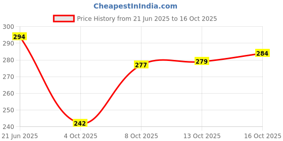 flipkart.com gibbonte Men Regular Fit Black Cotton Blend Trousers gibbonte Price History Graph from 21 Jun 2025 to 16 Oct 2025