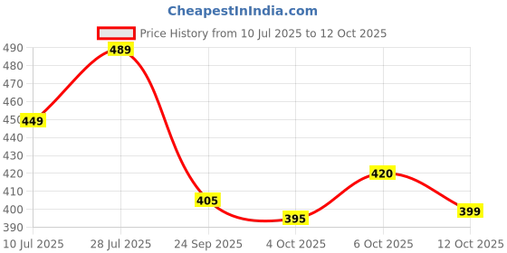 flipkart.com mancrew Men Regular Fit Black Cotton Blend Trousers mancrew Price History Graph from 10 Jul 2025 to 12 Oct 2025