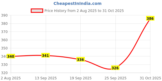 flipkart.com fubar Men Regular Fit Black Cotton Blend Trousers fubar Price History Graph from 2 Aug 2025 to 31 Oct 2025