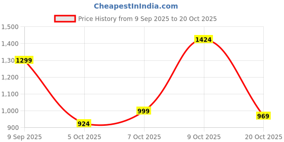 flipkart.com louis philippe jeans Men Regular Fit Black Cotton Blend Trousers louis philippe jeans Price History Graph from 9 Sep 2025 to 20 Oct 2025
