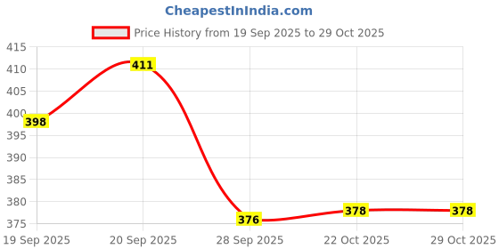 flipkart.com shreeaarvi Men Regular Fit Black Cotton Blend Trousers shreeaarvi Price History Graph from 19 Sep 2025 to 28 Oct 2025