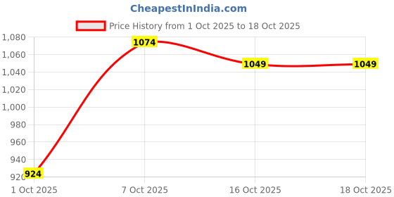 flipkart.com allen solly Men Regular Fit Black Cotton Blend Trousers allen solly Price History Graph from 1 Oct 2025 to 18 Oct 2025