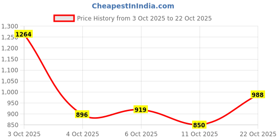 flipkart.com peter england Men Regular Fit Black Cotton Blend Trousers peter england Price History Graph from 3 Oct 2025 to 22 Oct 2025