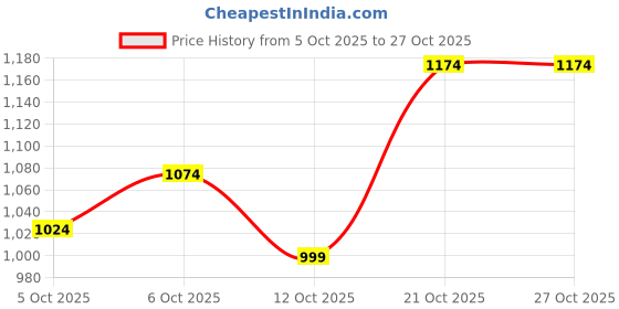 flipkart.com allen solly Men Regular Fit Black Cotton Blend Trousers allen solly Price History Graph from 5 Oct 2025 to 25 Oct 2025