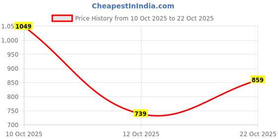 flipkart.com peter england Men Regular Fit Black Cotton Blend Trousers peter england Price History Graph from 10 Oct 2025 to 22 Oct 2025
