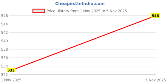 flipkart.com highlander Men Regular Fit Black Cotton Blend Trousers highlander Price History Graph from 1 Nov 2025 to 6 Nov 2025