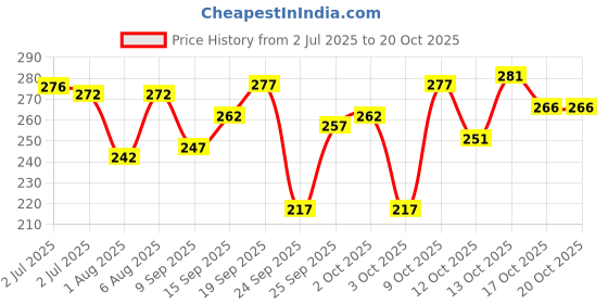flipkart.com miramichi Men Regular Fit Black Lycra Blend Trousers miramichi Price History Graph from 2 Jul 2025 to 19 Oct 2025