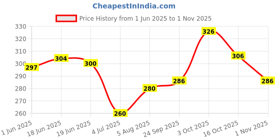 flipkart.com combraided Men Regular Fit Black Lycra Blend Trousers combraided Price History Graph from 1 Jun 2025 to 1 Nov 2025