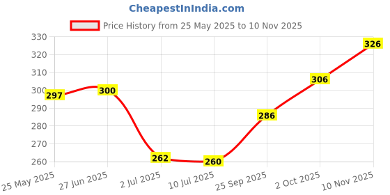 flipkart.com combraided Men Regular Fit Black Lycra Blend Trousers combraided Price History Graph from 25 May 2025 to 10 Nov 2025