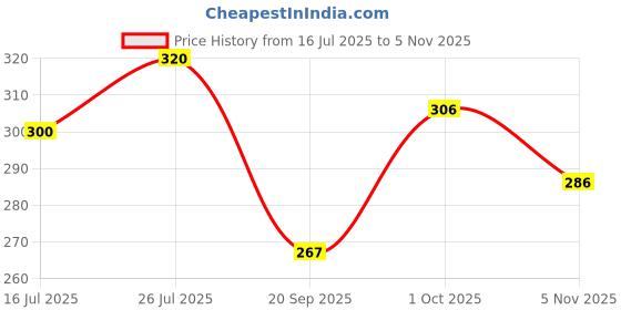 flipkart.com combraided Men Regular Fit Black Lycra Blend Trousers combraided Price History Graph from 16 Jul 2025 to 5 Nov 2025