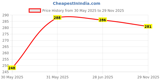 flipkart.com combraided Men Regular Fit Black Lycra Blend Trousers combraided Price History Graph from 30 May 2025 to 29 Nov 2025