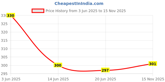 flipkart.com combraided Men Regular Fit Black Lycra Blend Trousers combraided Price History Graph from 3 Jun 2025 to 15 Nov 2025