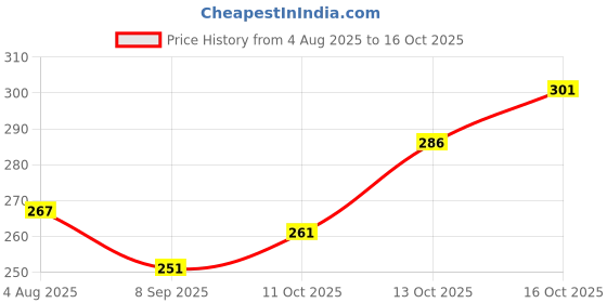 flipkart.com combraided Men Regular Fit Black Lycra Blend Trousers combraided Price History Graph from 4 Aug 2025 to 16 Oct 2025