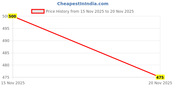 flipkart.com krishu ethnics Men Regular Fit Black Lycra Blend Trousers krishu ethnics Price History Graph from 15 Nov 2025 to 20 Nov 2025