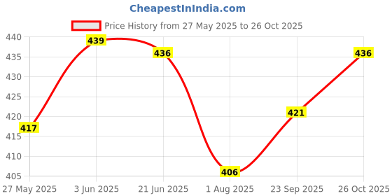 flipkart.com axolotl Men Regular Fit Black Polycotton Trousers axolotl Price History Graph from 27 May 2025 to 26 Oct 2025