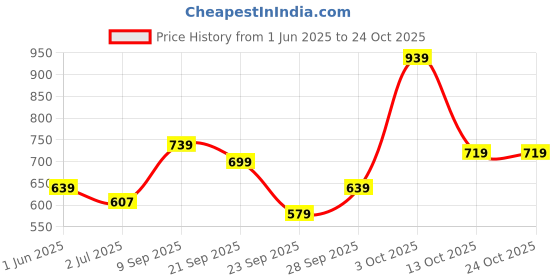 flipkart.com campus sutra Men Regular Fit Black Polycotton Trousers campus sutra Price History Graph from 1 Jun 2025 to 24 Oct 2025
