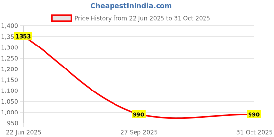 flipkart.com arbia funki Men Regular Fit Black Polyester Trousers arbia funki Price History Graph from 22 Jun 2025 to 30 Oct 2025
