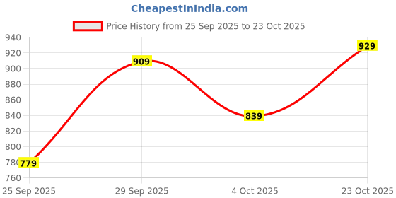 flipkart.com arrow Men Regular Fit Black Polyester Trousers arrow Price History Graph from 25 Sep 2025 to 23 Oct 2025