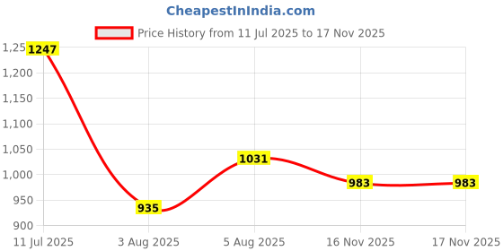flipkart.com arrow Men Regular Fit Black Polyester Trousers arrow Price History Graph from 11 Jul 2025 to 16 Nov 2025