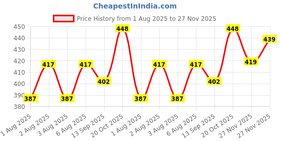 flipkart.com ad & av Men Regular Fit Black Polyester Trousers ad & av Price History Graph from 1 Aug 2025 to 27 Nov 2025