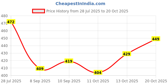 flipkart.com houseofcommon Men Regular Fit Black Polyester Trousers houseofcommon Price History Graph from 28 Jul 2025 to 20 Oct 2025