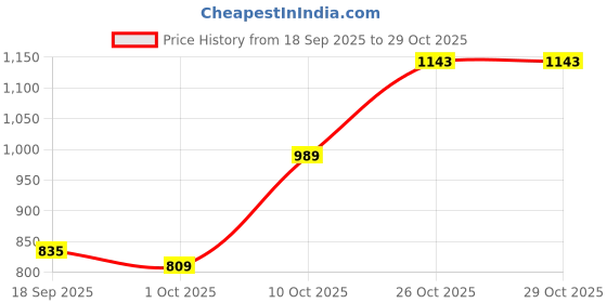 flipkart.com park avenue Men Regular Fit Black Polyester Trousers park avenue Price History Graph from 18 Sep 2025 to 29 Oct 2025