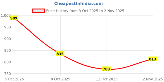 flipkart.com park avenue Men Regular Fit Black Polyester Trousers park avenue Price History Graph from 3 Oct 2025 to 2 Nov 2025