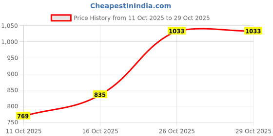 flipkart.com park avenue Men Regular Fit Black Polyester Trousers park avenue Price History Graph from 11 Oct 2025 to 28 Oct 2025
