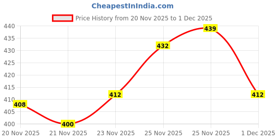 flipkart.com ad & av Men Regular Fit Black Polyester Trousers ad & av Price History Graph from 20 Nov 2025 to 1 Dec 2025