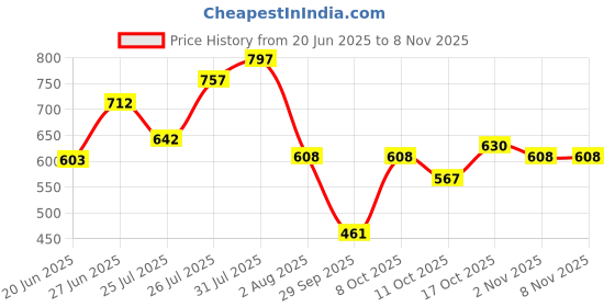 flipkart.com highlander Men Regular Fit Black Pure Cotton Trousers highlander Price History Graph from 20 Jun 2025 to 7 Nov 2025