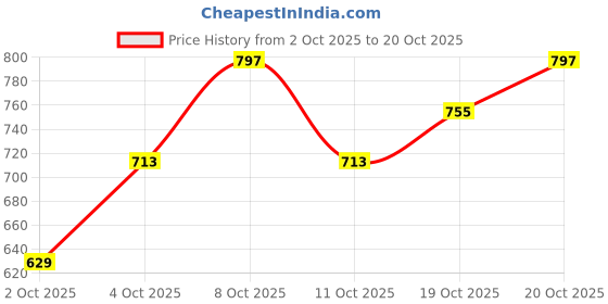 flipkart.com indian terrain Men Regular Fit Black Pure Cotton Trousers indian terrain Price History Graph from 2 Oct 2025 to 20 Oct 2025