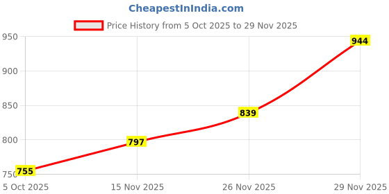 flipkart.com indian terrain Men Regular Fit Black Pure Cotton Trousers indian terrain Price History Graph from 5 Oct 2025 to 29 Nov 2025