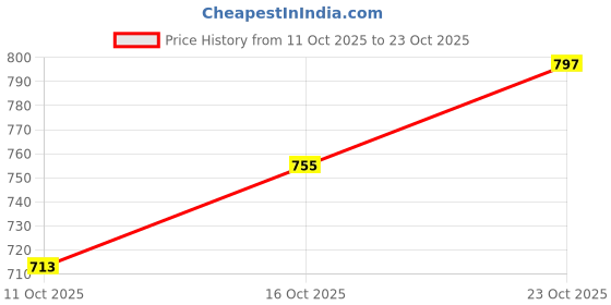 flipkart.com indian terrain Men Regular Fit Black Pure Cotton Trousers indian terrain Price History Graph from 11 Oct 2025 to 23 Oct 2025