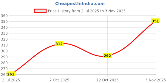 flipkart.com fubar Men Regular Fit Black Viscose Rayon Trousers fubar Price History Graph from 2 Jul 2025 to 3 Nov 2025