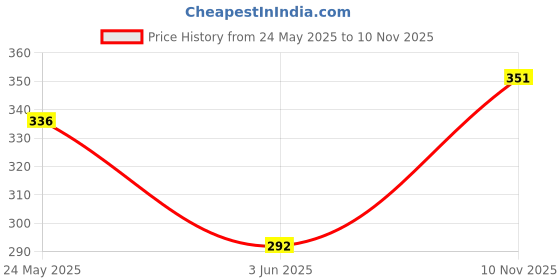 flipkart.com fubar Men Regular Fit Black Viscose Rayon Trousers fubar Price History Graph from 24 May 2025 to 10 Nov 2025