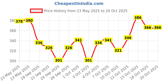flipkart.com fubar Men Regular Fit Black Viscose Rayon Trousers fubar Price History Graph from 23 May 2025 to 19 Oct 2025