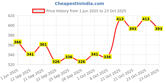 flipkart.com fubar Men Regular Fit Black Viscose Rayon Trousers fubar Price History Graph from 1 Jun 2025 to 23 Oct 2025
