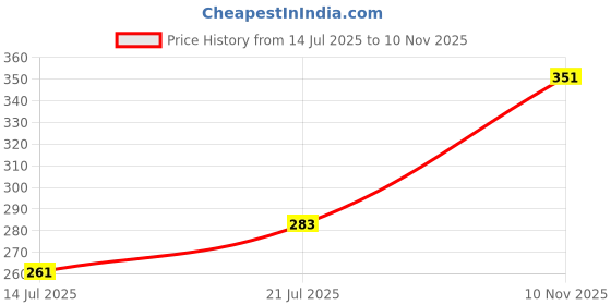 flipkart.com fubar Men Regular Fit Black Viscose Rayon Trousers fubar Price History Graph from 14 Jul 2025 to 10 Nov 2025